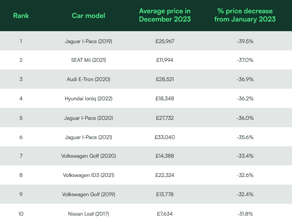 The top 10 fastest depreciating electric vehicles