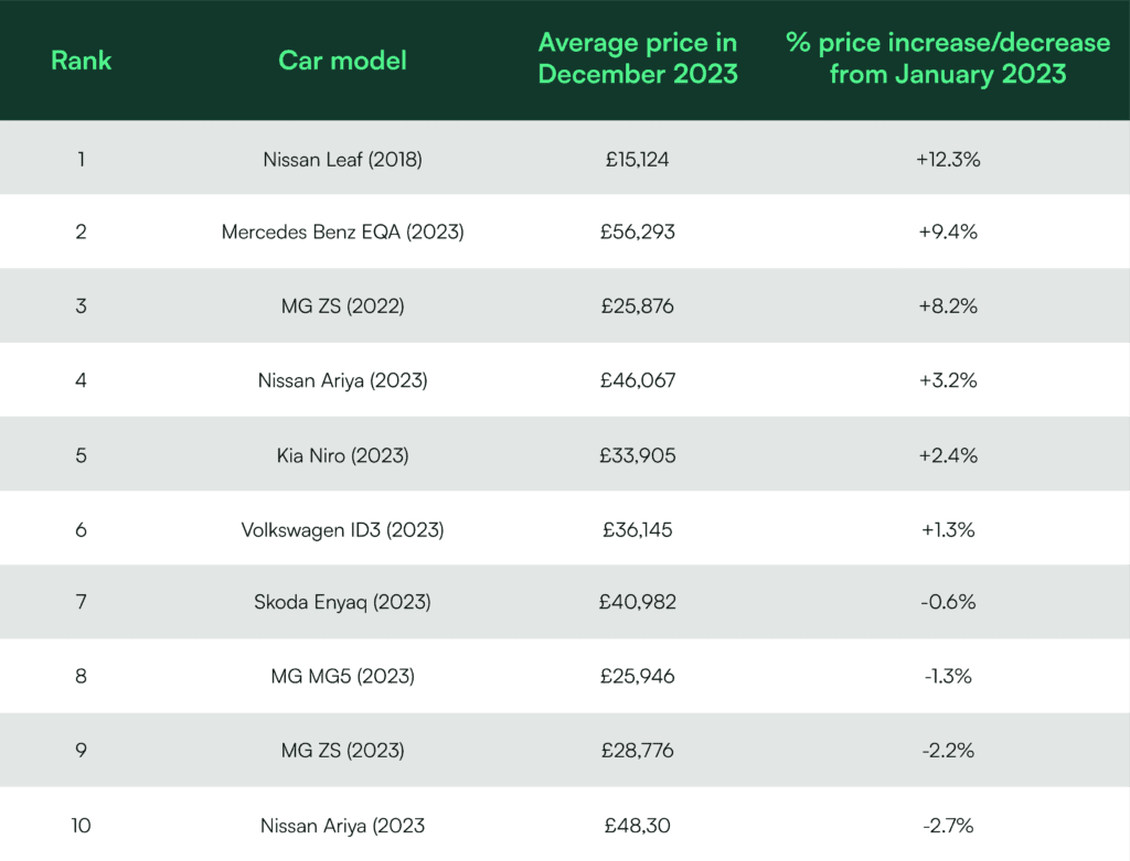 The 10 EVs that have increased in value the most 