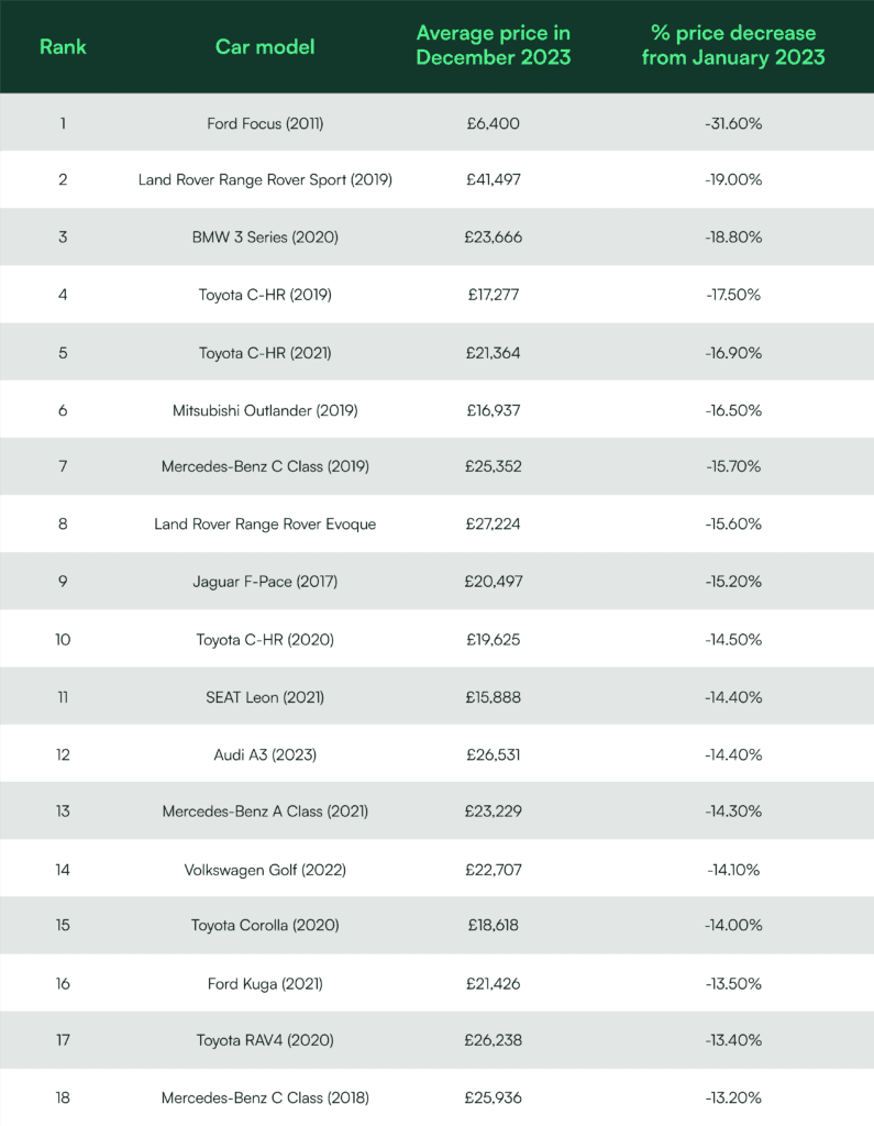 The 18 fastest depreciating cars