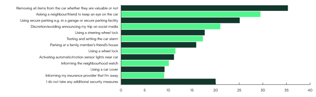 The most common security measures taken by car owners when they go on holiday