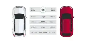 A comparison of the dimensions of a SEAT Ateca and a Skoda Karoq. The left side shows a white SEAT Ateca from an aerial view, with the dimensions listed below: 4,361mm length, 1,839mm width, 1,615mm height, and 510 liters boot space. The right side shows a red Skoda Karoq from an aerial view, with the dimensions listed below: 4,382mm length, 1,821mm width, 1,637mm height, and 479 liters boot space. The two cars are separated by the word "VS.