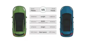 A side-by-side comparison of two Ford Focus cars stats.