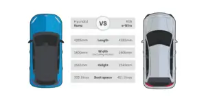 A side-by-side comparison of the Hyundai Kona Electric and Kia e-Niro stats.