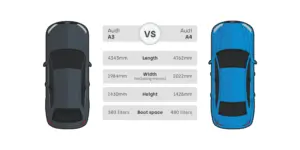 A side-by-side comparison of two cars, an Audi A3 and an Audi A4. The cars are shown from above, with their dimensions labeled. The Audi A3 is gray, and the Audi A4 is blue. The dimensions compared are length, width (including mirrors), height, and boot space.