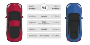 A side-by-side comparison of the Tesla Model 3 and Tesla Model S cars. The Tesla Model 3 is shown in red, and the Tesla Model S is shown in blue. The image includes a table with the dimensions and boot space of each car.