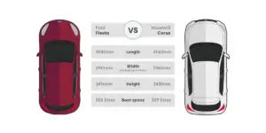 A side-by-side comparison of a Ford Fiesta and a Vauxhall Corsa. The Ford Fiesta is red, and the Vauxhall Corsa is white. Both cars are shown from above, with their dimensions labeled. The dimensions compared are length, width (including mirrors), and height.